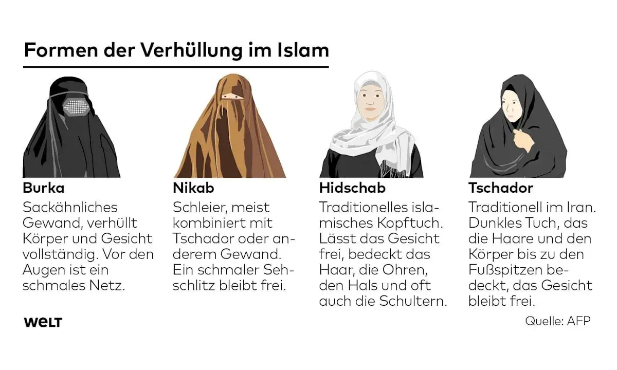 Vier Darstellungen von Frauen mit Kopftuch: Burka, Nikab, Hidschab und Tschador.