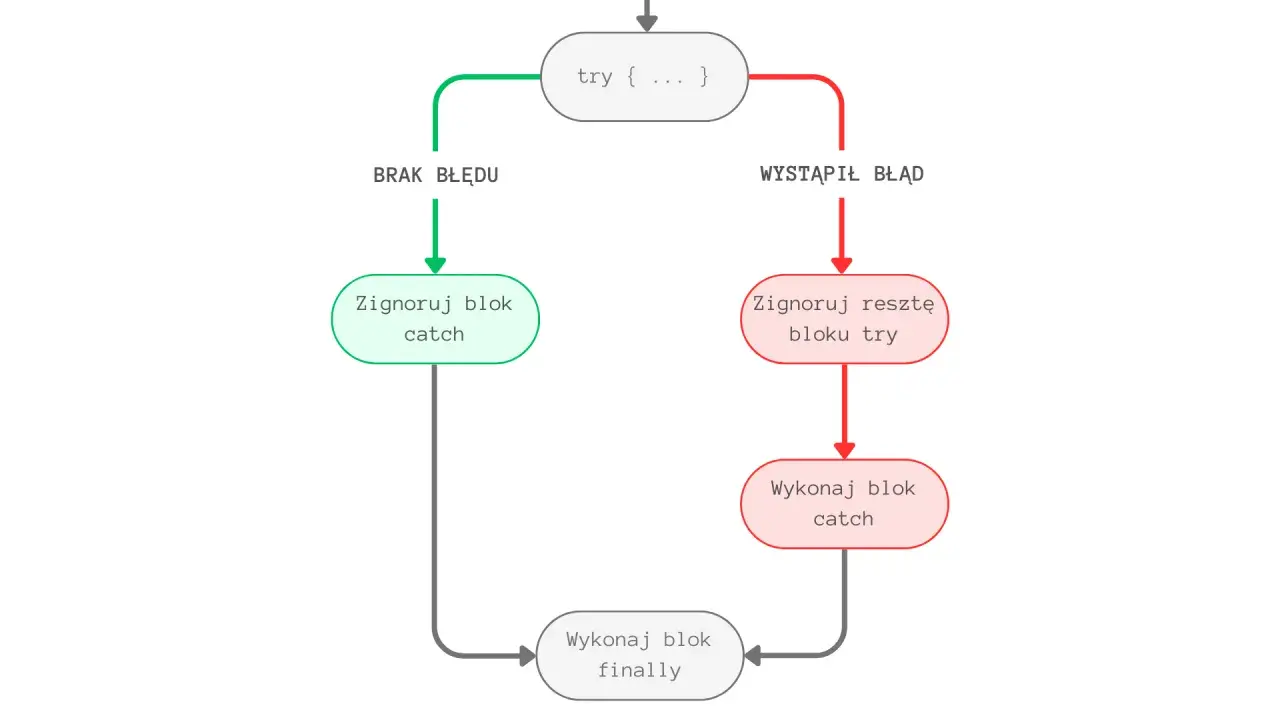 Schemat blokowy obsługi błędów w JavaScript. Pokazuje ścieżki: brak błędu (zielona) i wystąpienie błędu (czerwona), prowadzące do wykonania bloku `catch` lub zignorowania go, a następnie do bloku `finally`.