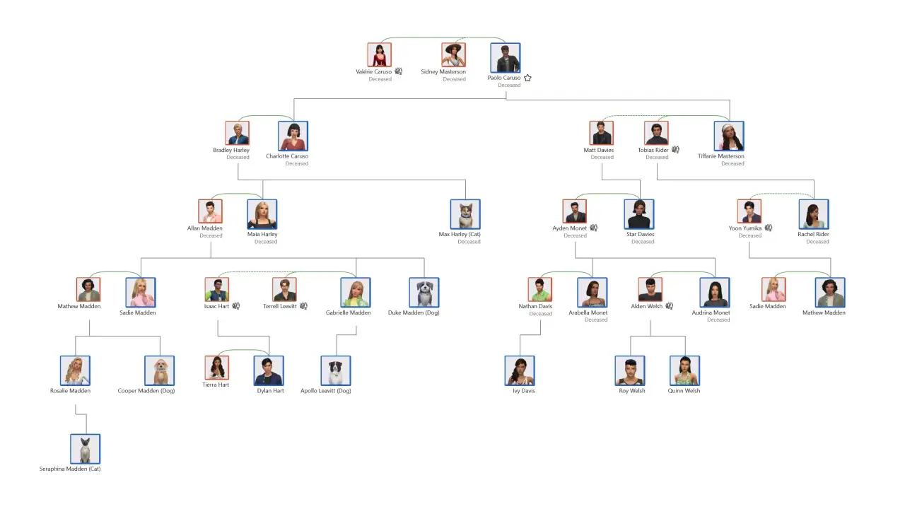 Rozbudowane drzewo genealogiczne The Sims 4 pokazuje relacje między Simami, w tym zmarłych i zwierzęta domowe.