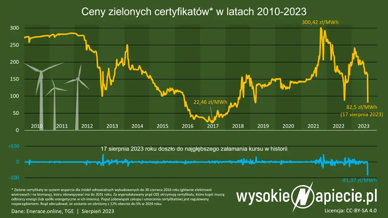 Certyfikaty emisji CO2: Rozszyfruj, dlaczego prąd drożeje