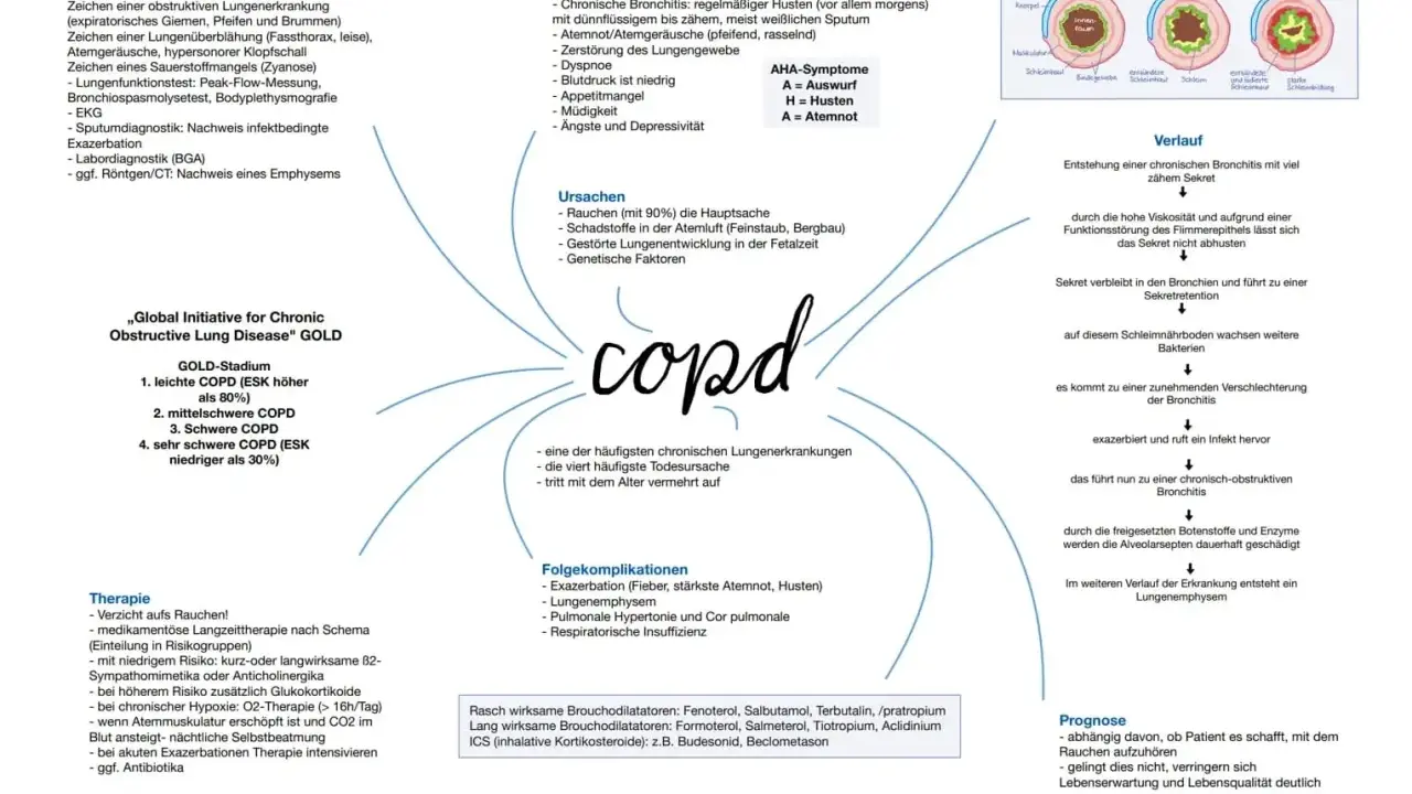 COPD: Husten, Atemnot, Lungenemphysem. Bei COPD kann es zu Wassereinlagerungen kommen, was die Symptome verschlimmert.