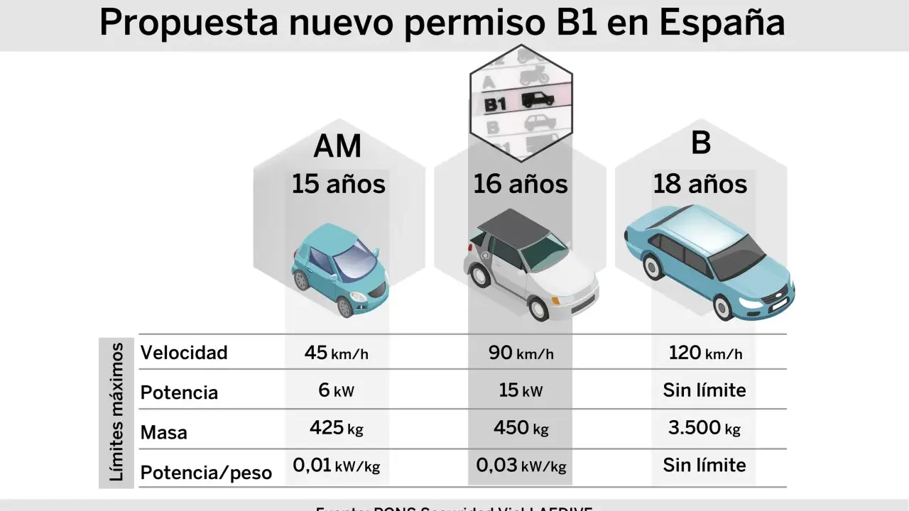 Propuesta de nuevo carnet de conducir B1 en España, con límites de velocidad, potencia y masa para diferentes edades.