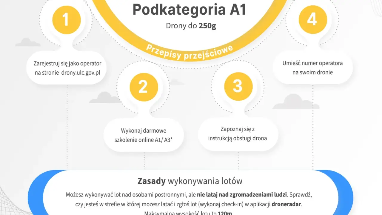 Infografika o podkategorii A1 dronów do 250g. Opisuje zasady i kroki do wykonania, w tym darmowe szkolenie online, co jest kluczowe w kurs latania dronem.