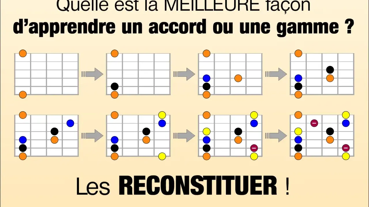 Diagrammes montrant comment construire un accord de guitare, étape par étape. Apprendre à reconstituer un accord est la clé.