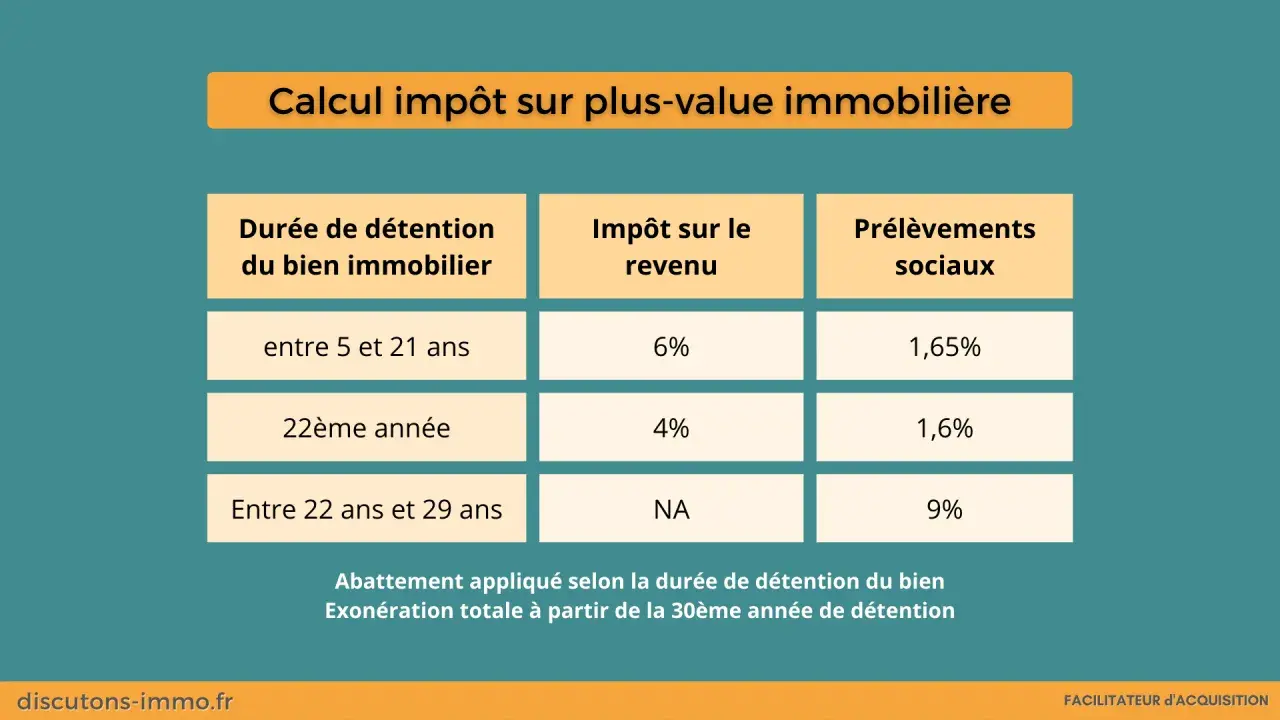 Tableau du calcul impôt vente résidence secondaire : taux d'imposition sur la plus-value selon la durée de détention du bien immobilier.
