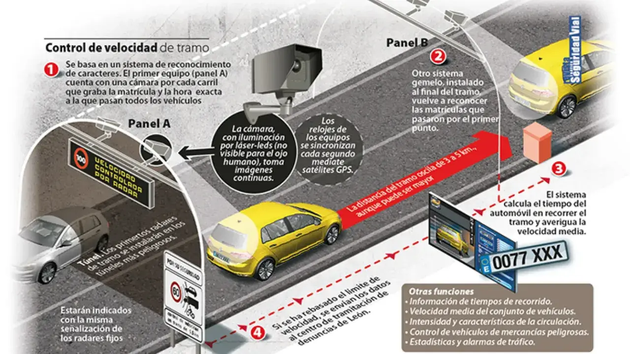 Ilustración explica cómo funciona un radar de tramo: cámaras registran matrículas al inicio y fin para calcular velocidad media.