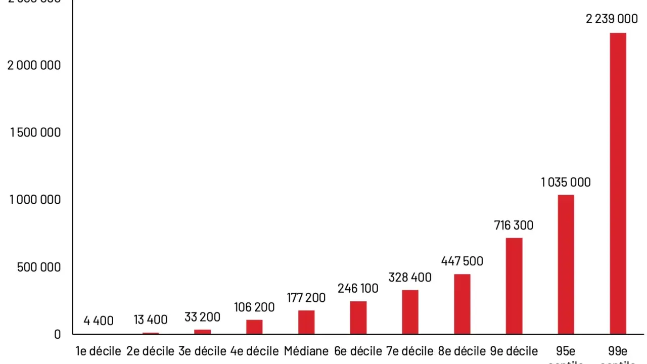 Graphique montrant la forte inégalité du patrimoine moyen français, du 1er décile (4 400€) au 99e centile (2 239 000€).