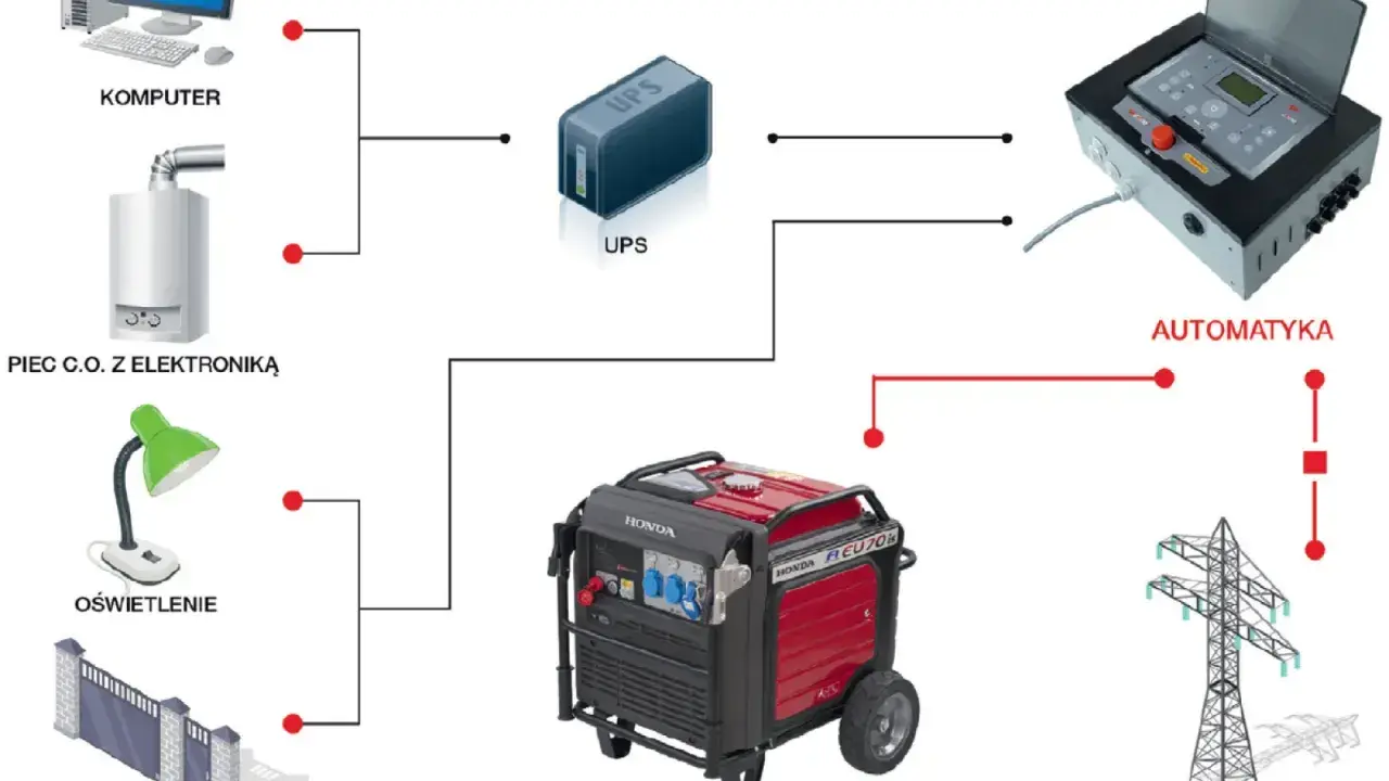 Schemat jak przygotować się na blackout: komputer, piec C.O., oświetlenie, brama, UPS, agregat i automatyka zapewnią ciągłość działania.