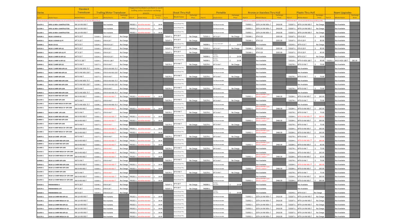 Tableau de compatibilité sonde Humminbird : choix de transducteurs pour différents modèles d'échosondeurs, incluant les options pour montage sur arbre moteur, traversée de coque et améliorations de faisceau.