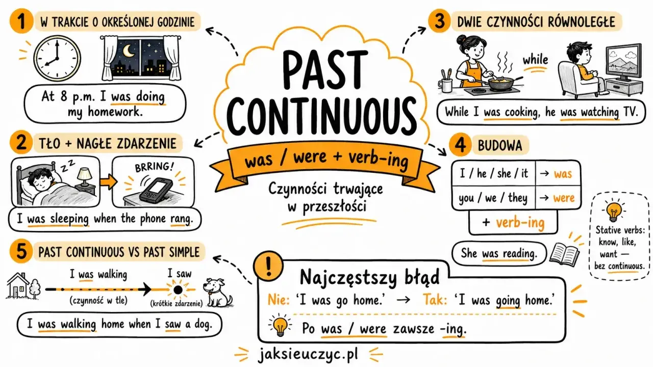 Ilustracja wyjaśnia, kiedy past continuous jest używany: do czynności trwających w przeszłości, np. "I was doing homework".