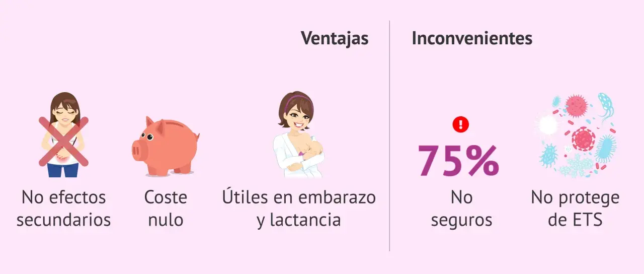 Ventajas de métodos naturales anticonceptivos: sin efectos secundarios, coste nulo, útiles en embarazo y lactancia. Inconvenientes: no seguros, no protegen de ETS.