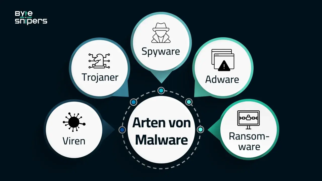 Arten von Malware: Viren, Trojaner, Spyware, Adware (unerwünschte Werbung) und Ransomware.