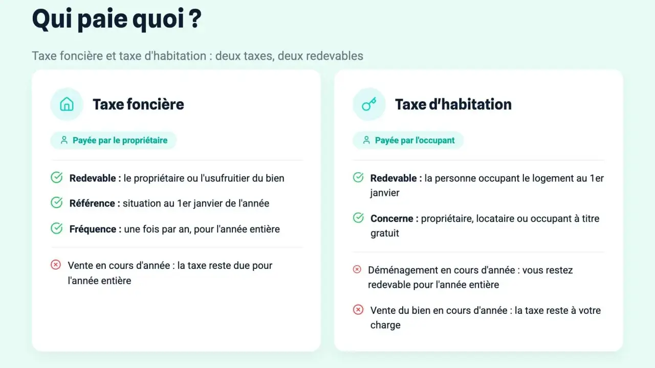 Comparaison taxe foncière et taxe d'habitation. La taxe foncière est payée par le propriétaire, la taxe d'habitation par l'occupant.