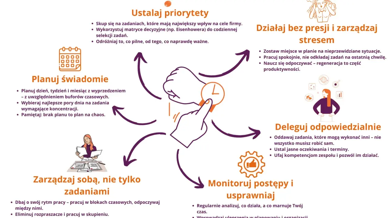 Schemat efektywnej realizacji projektu: planowanie, ustalanie priorytetów, delegowanie, zarządzanie stresem i sobą.