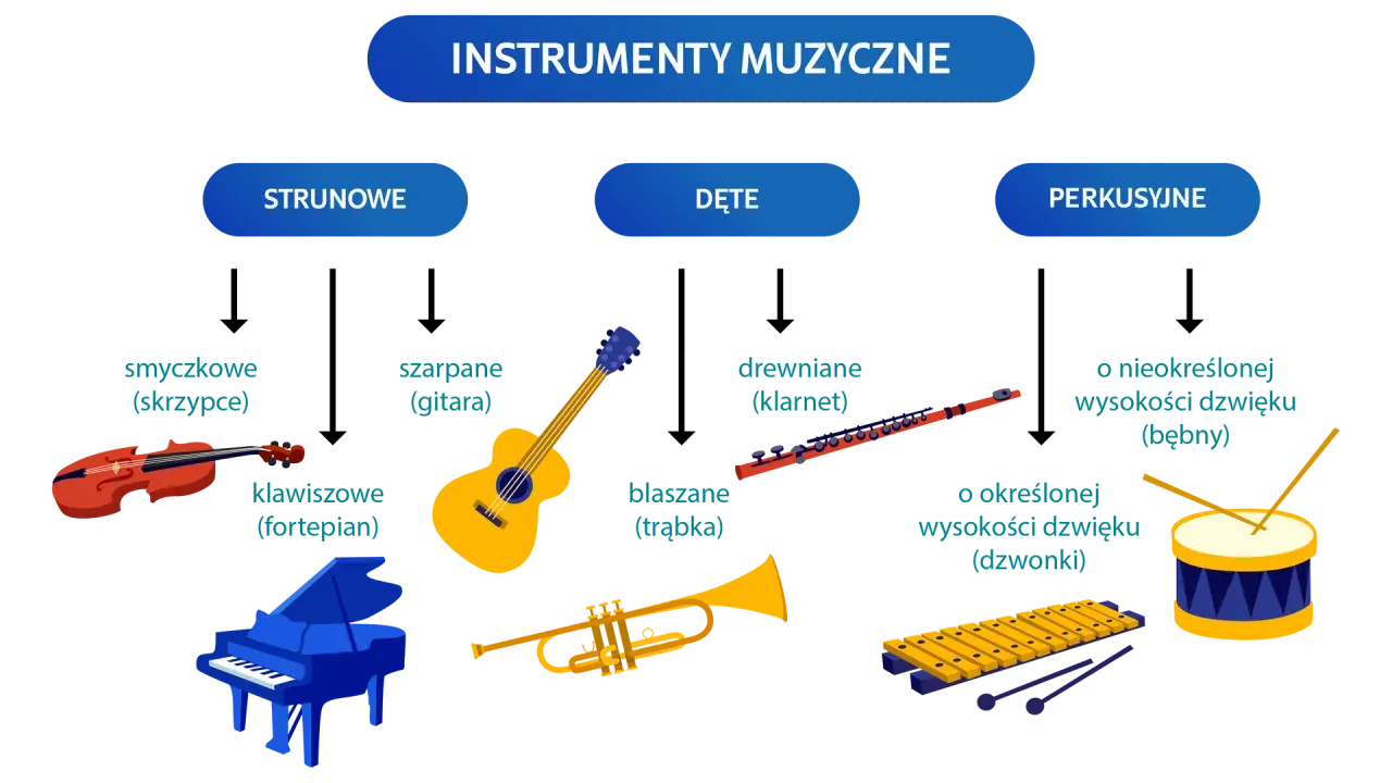 Ilustracja pokazuje, jakie są instrumenty muzyczne: smyczkowe, szarpane, klawiszowe, dęte drewniane i blaszane, oraz perkusyjne.