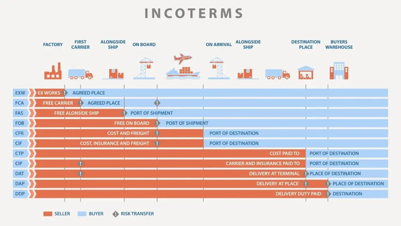 Wykres porównuje różne **incoterms**, pokazując odpowiedzialność sprzedającego i kupującego od fabryki do miejsca docelowego.