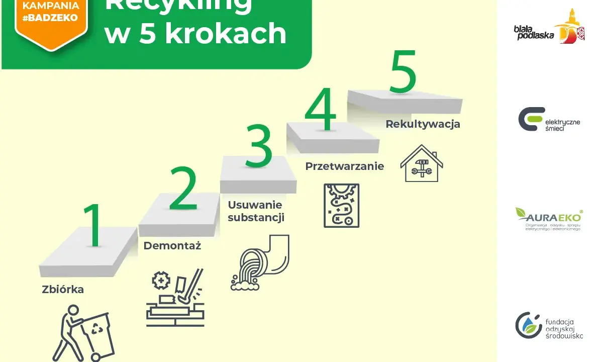 Kampania #Badzeko pokazuje recykling w 5 krokach: zbiórka, demontaż, usuwanie substancji, przetwarzanie i rekultywacja.