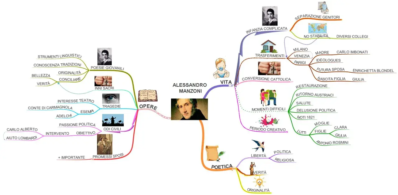 Mappa concettuale sulla vita di Manzoni: infanzia, opere, conversione cattolica, momenti difficili, periodo creativo, poetica.