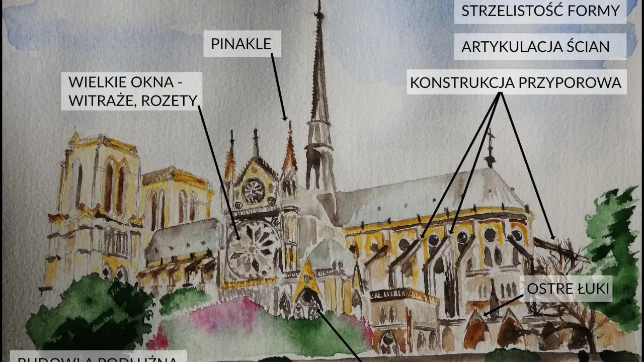 Akwarelowa ilustracja katedry w stylu gotyk, z zaznaczonymi elementami: pinakle, wielkie okna, strzelistość formy, ostre łuki, maswerki, konstrukcja przyporowa.