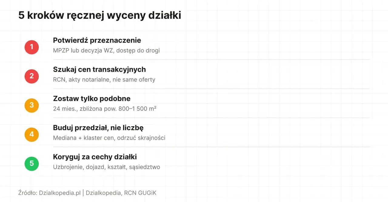 5 kroków, jak oszacować wartość działki: potwierdź przeznaczenie, szukaj cen transakcyjnych, zostaw podobne, buduj przedział, koryguj za cechy.