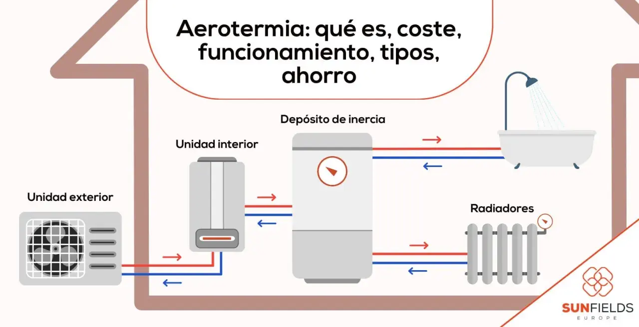 Sistema de aerotermia para agua caliente: unidad exterior, interior, depósito de inercia, radiadores y bañera.