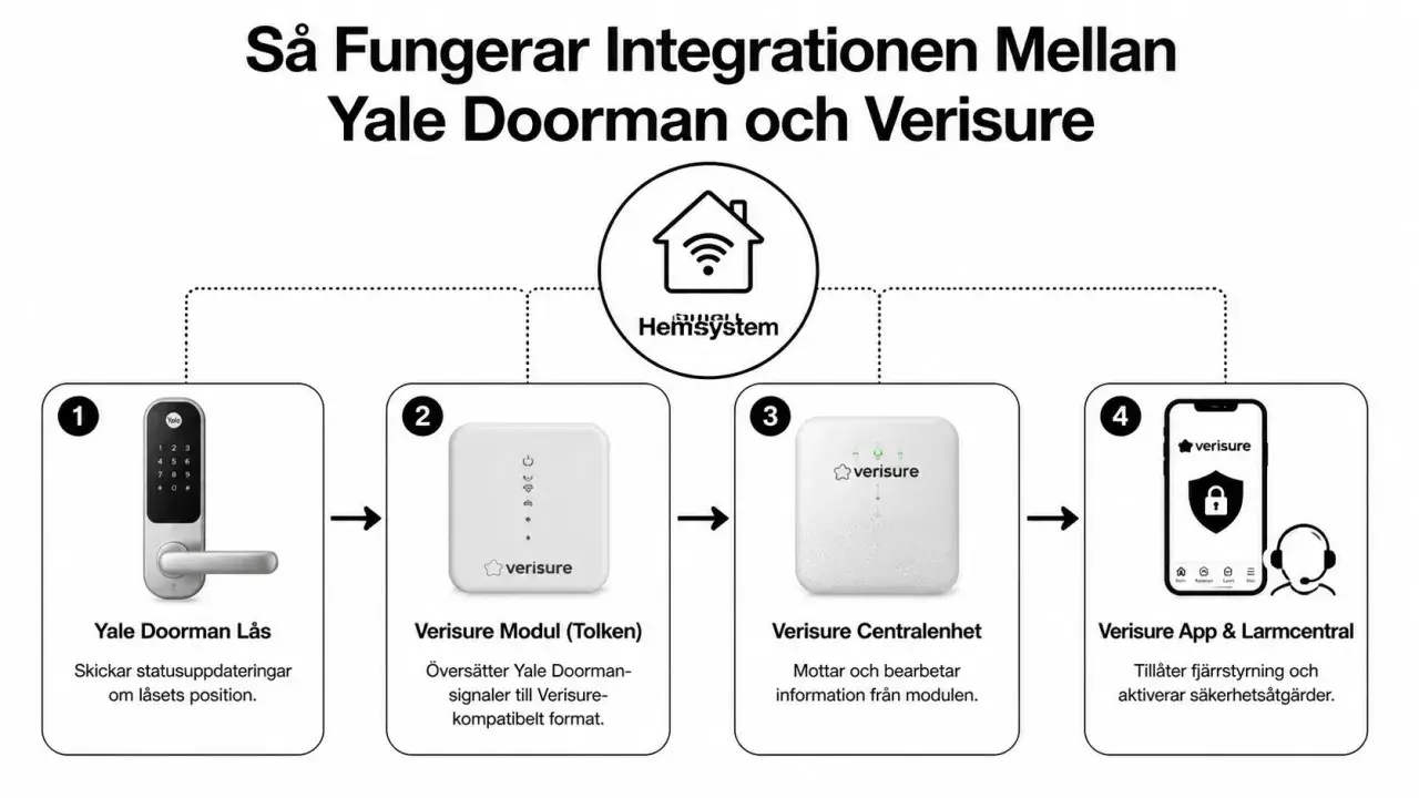 Diagram visar hur Yale Doorman integreras med Verisure. Yale Doorman skickar signaler via en modul och centralenhet till Verisure App för fjärrstyrning.