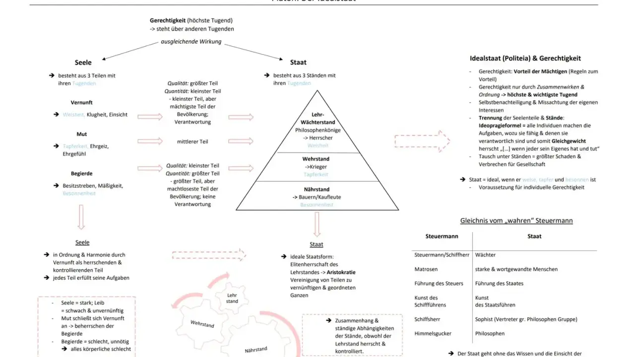Platons Ideenlehre: Der Idealstaat mit seinen drei Teilen Seele (Vernunft, Mut, Begierde) und drei Ständen (Lehr-, Wehr-, Nährstand).