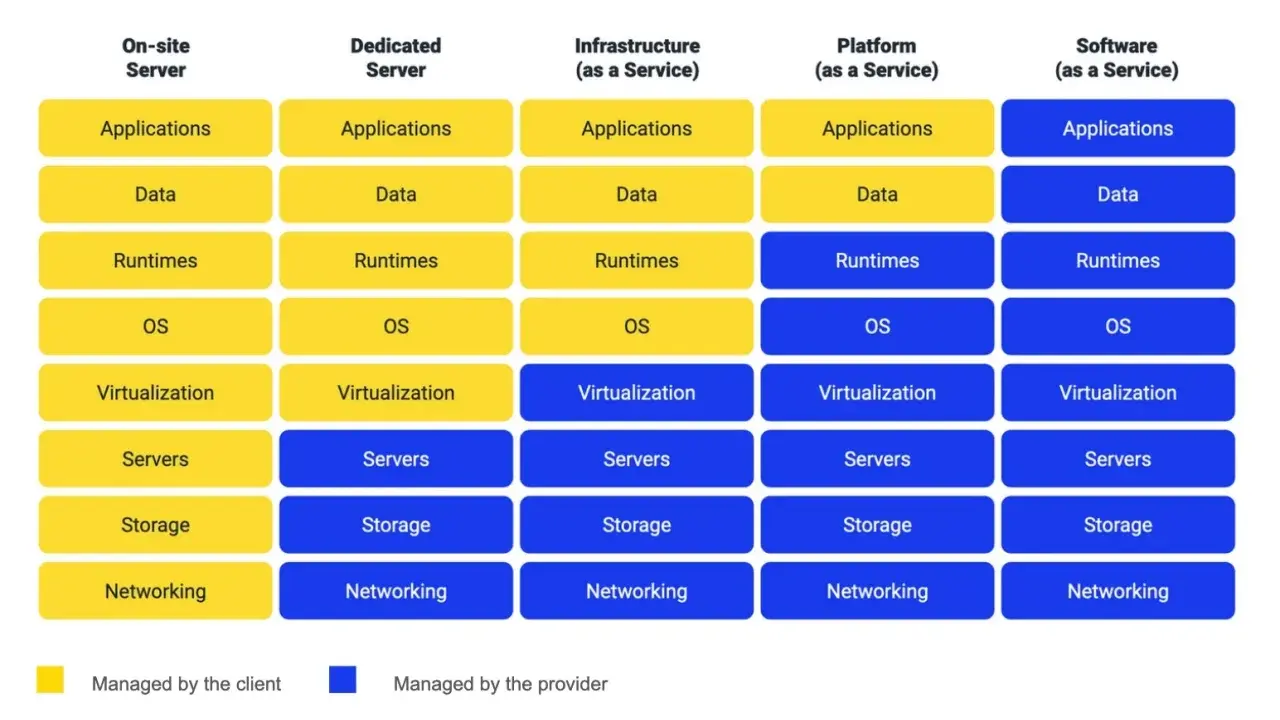 Tableau comparant la gestion des composants d'un serveur (applications, OS, etc.) selon le type de serveur : on-site, dédié, IaaS, PaaS, SaaS.