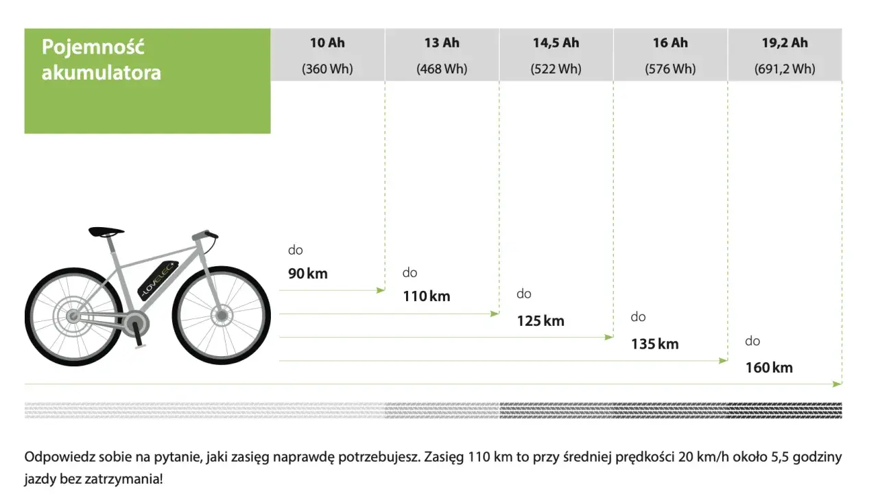 Tabela pokazuje, jak obliczyć watogodziny dla baterii roweru elektrycznego i jaki zasięg można uzyskać.