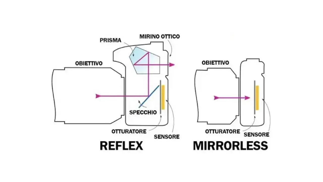 Schema comparativo: la macchina fotografica reflex con specchio e prisma, e la mirrorless senza.