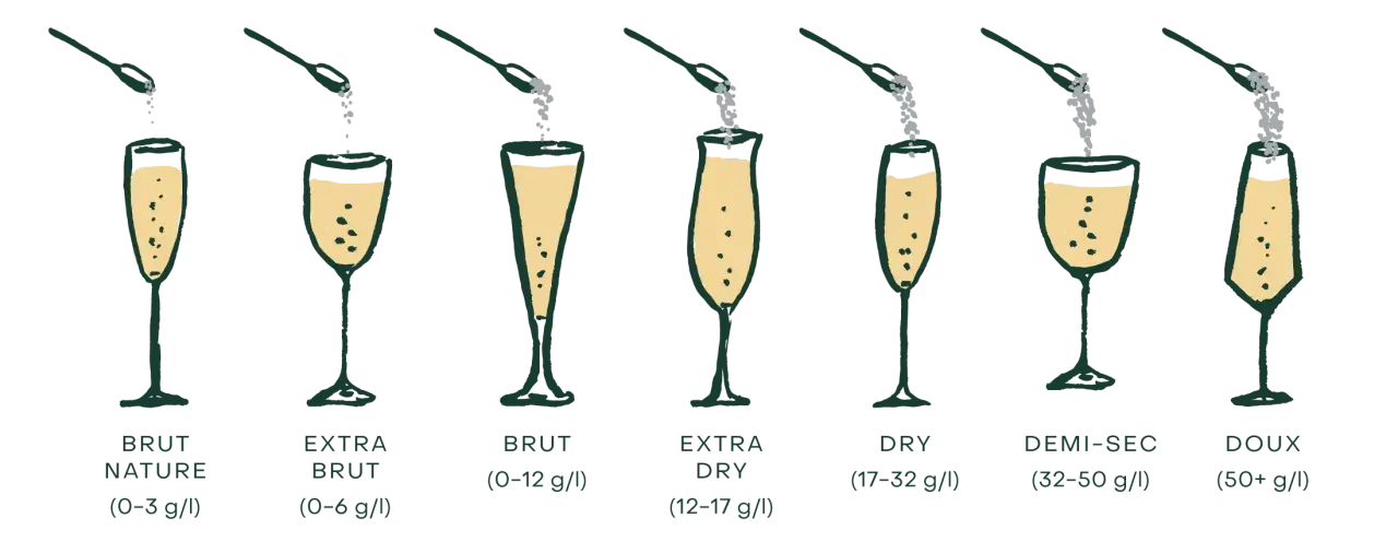 Die Dosage Champagner Bedeutung: sieben Gläser mit steigender Zuckermenge (g/l) von Brut Nature bis Doux.