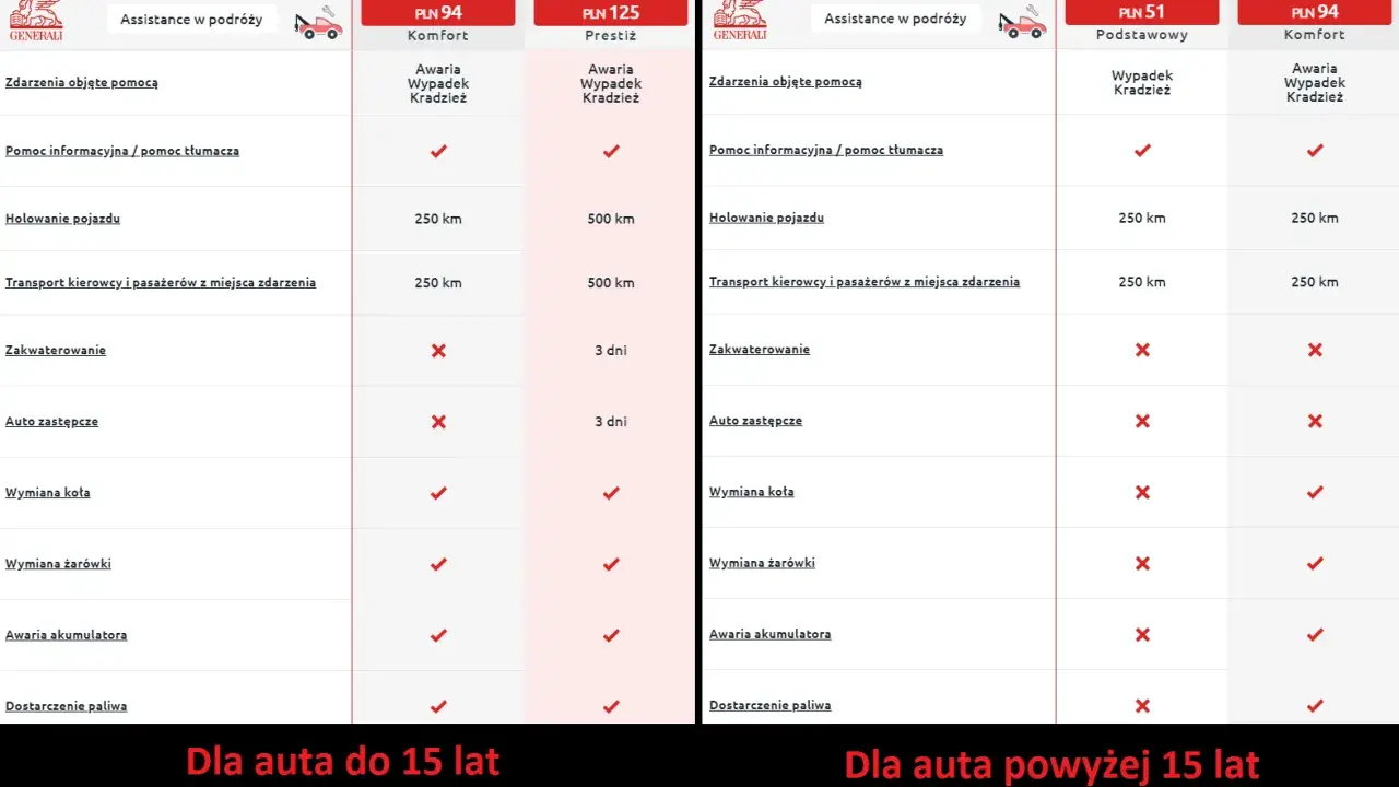 Porównanie pakietów assistance Europa: komfort, prestiż, podstawowy. Ubezpieczenie obejmuje pomoc w awarii, wypadku, kradzieży, holowanie, transport, wymianę koła i żarówki.