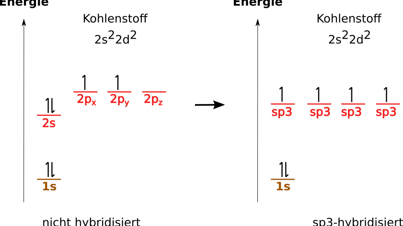 Kohlenstoff-Elektronenorbitale: nicht hybridisiert vs. sp3-hybridisiert. Zeigt die Umwandlung von 2s- und 2p-Orbitalen in vier sp3-Orbitale.
