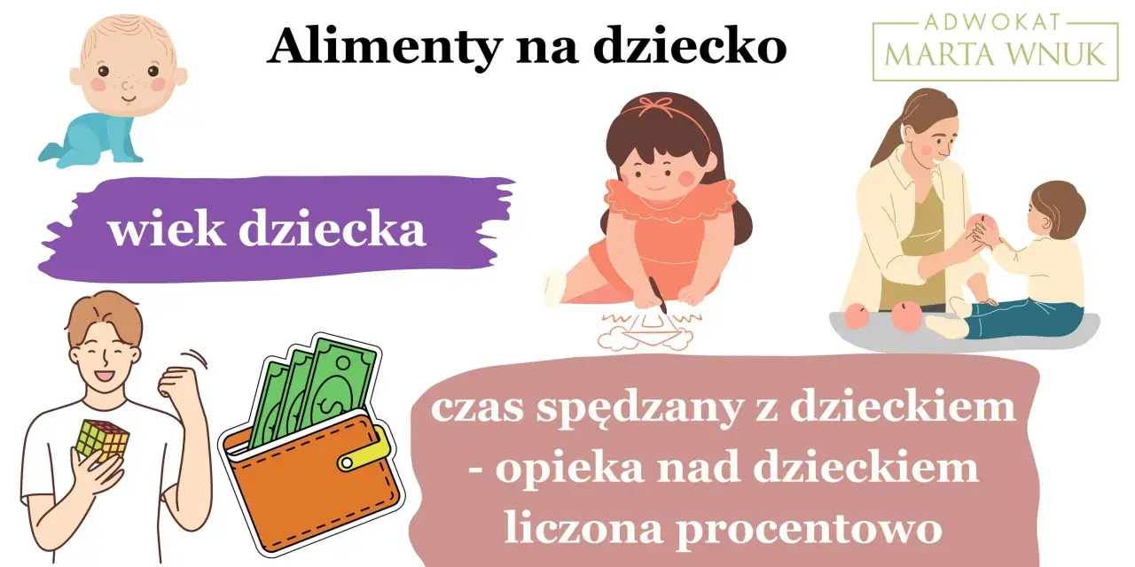 Rozprawa o alimenty: wiek dziecka, czas spędzany z dzieckiem i opieka nad dzieckiem liczone procentowo. Adwokat Marta Wnuk.