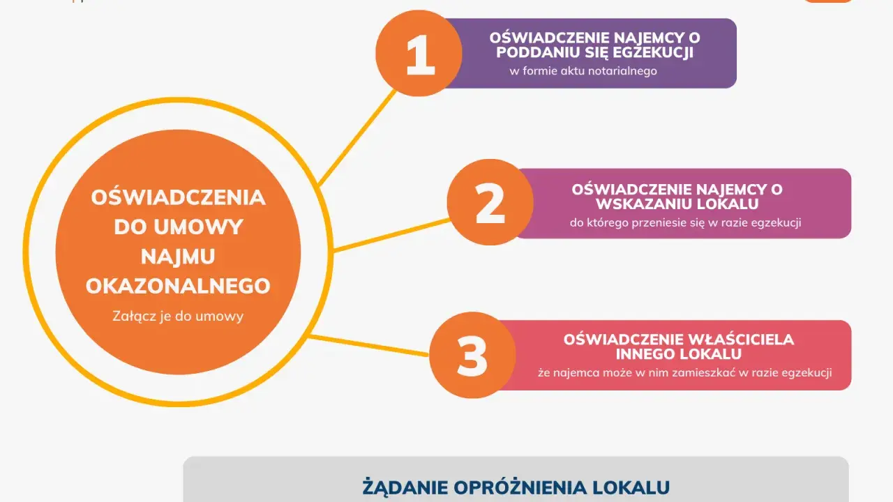 Schemat wyjaśniający oświadczenia do umowy najmu okazjonalnego, w tym rygor egzekucji.