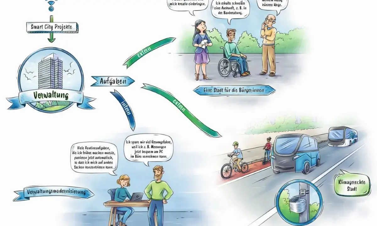 Die Abbildung zeigt **Leitbilder der Stadtentwicklung** im Kontext von Smart City Projekten, die Verwaltung, Bürger:innen und klimagerechte Mobilität verbinden.