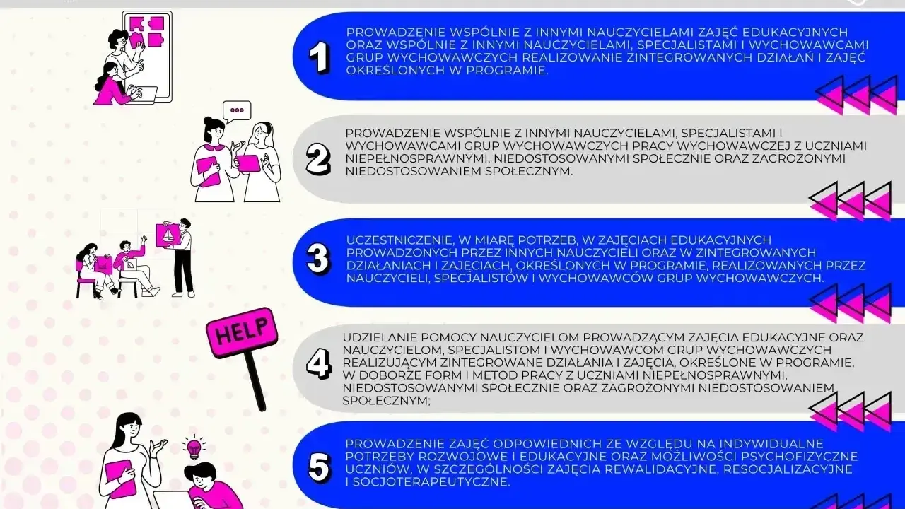 Zadania nauczyciela wspomagającego kwalifikacje: prowadzenie zajęć, współpraca z innymi, pomoc uczniom z trudnościami.