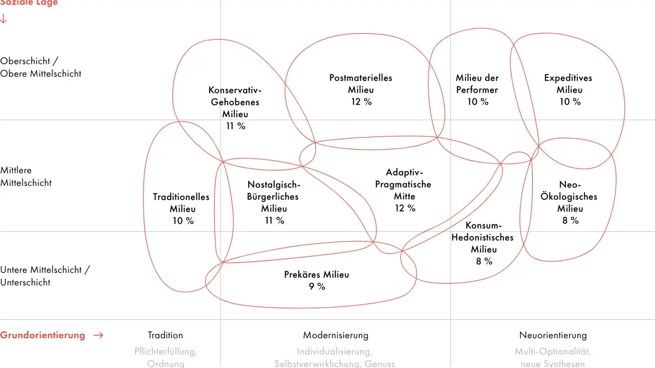Schema zeigt soziale Milieus mit Beispielen wie "Postmaterielles Milieu" und "Neo-Ökologisches Milieu", aufgeteilt nach sozialer Lage und Grundorientierung.