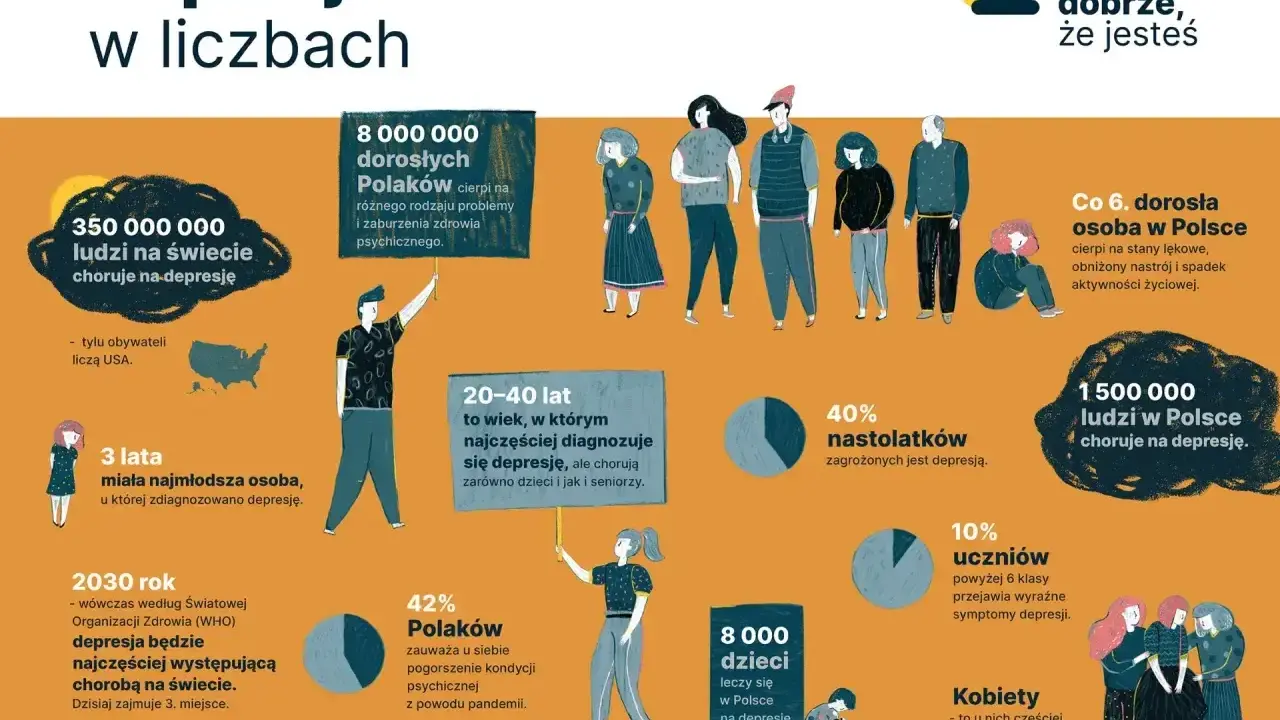 Infografika o depresji: 350 mln ludzi na świecie, 8 mln dorosłych Polaków cierpi na choroby psychiczne. Lista chorób psychicznych obejmuje depresję, która dotyka 1,5 mln Polaków.