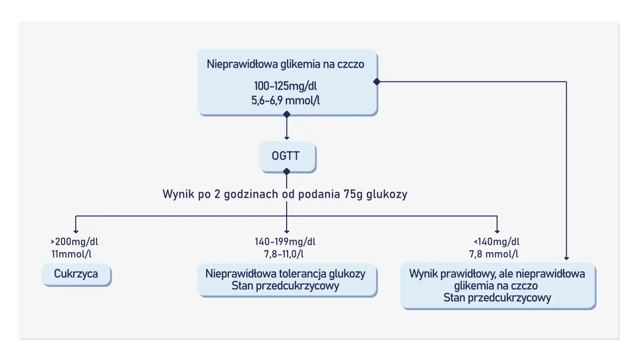 Schemat diagnostyki cukrzycy: nieprawidłowa glikemia na czczo, OGTT i wynik po 2 godzinach od podania 75g glukozy.