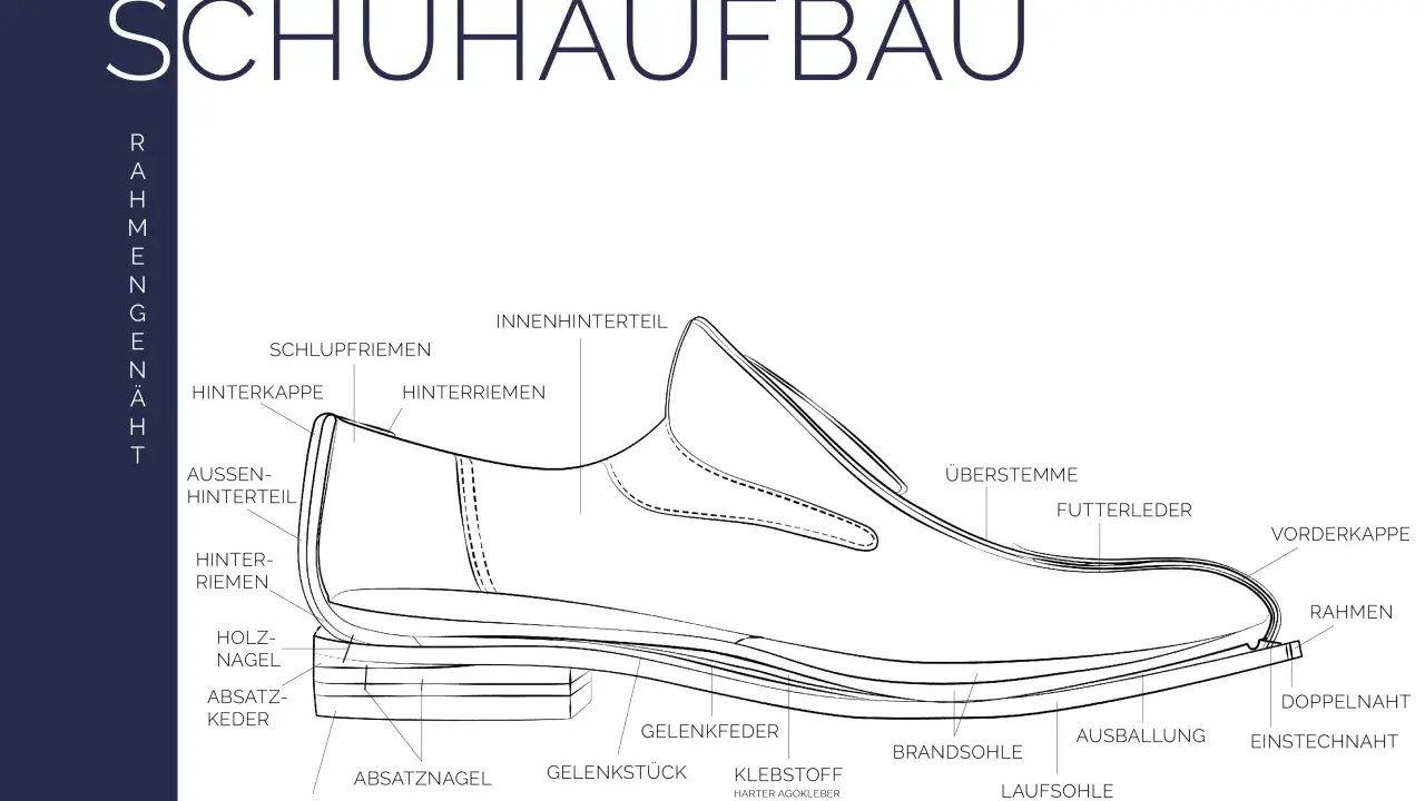 Detailansicht des Schuhaufbaus mit Beschriftungen wie Oberstemme, Futterleder, Laufsohle und vielen weiteren Bestandteile schuhaufbau.