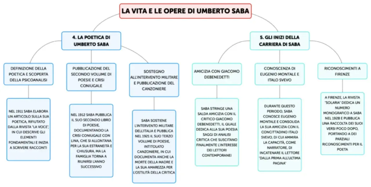Mappa concettuale sulla vita e le opere di Umberto Saba: dalla poetica alla carriera, con riferimenti a critici e riconoscimenti.