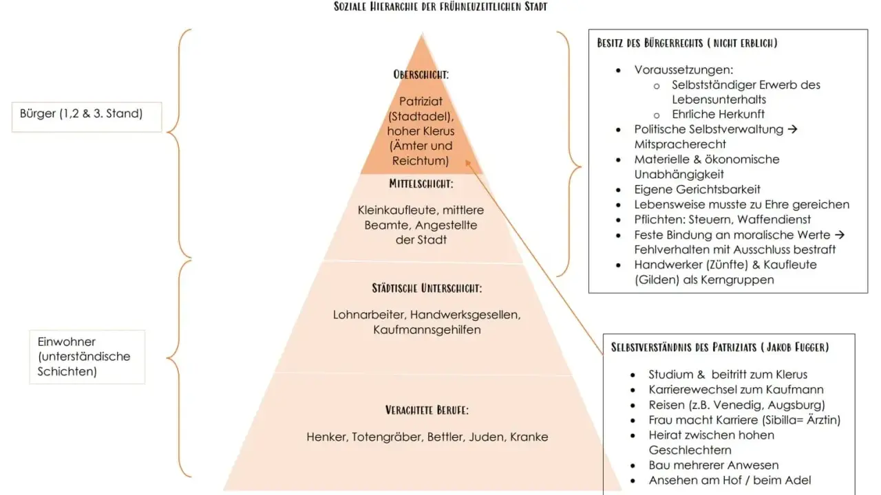 Soziale Hierarchie im Mittelalter: Oberschicht (Patriziat), Mittelschicht (Kleinkaufleute) und Unterschicht (Lohnarbeiter). Verachtete Berufe am unteren Ende.