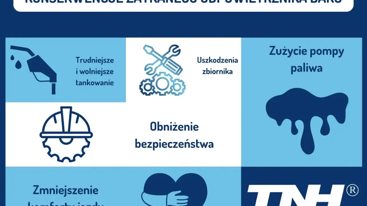 Zatkany odpowietrznik baku objawy: trudniejsze tankowanie, uszkodzenia zbiornika, zużycie pompy paliwa, obniżenie bezpieczeństwa i komfortu jazdy.