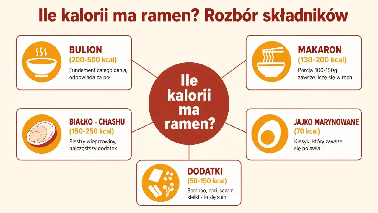 Ile kalorii ma ramen? Rozbór składników: bulion (200-500 kcal), makaron (130-200 kcal), białko chashu (150-250 kcal), jajko marynowane (70 kcal) i dodatki (50-150 kcal).