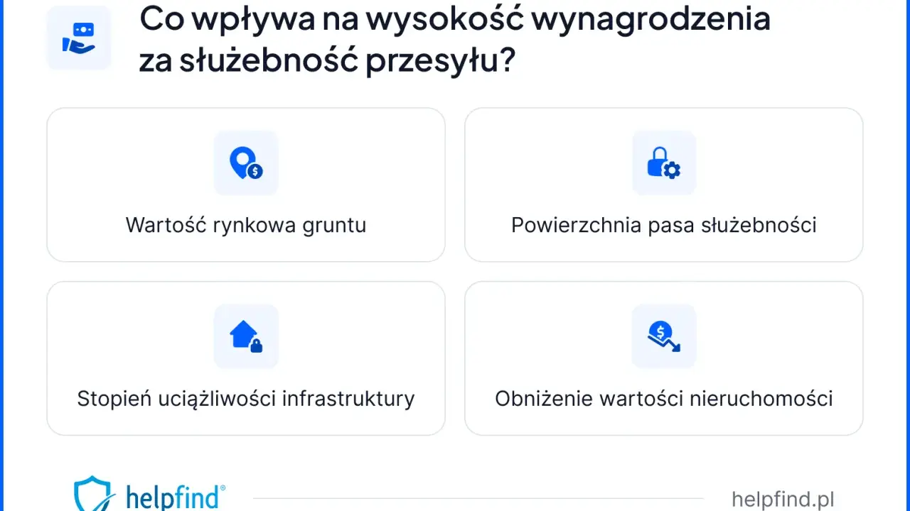 Czynniki wpływające na to, ile żądać za służebność przesyłu: wartość gruntu, powierzchnia pasa, uciążliwość infrastruktury, obniżenie wartości nieruchomości.