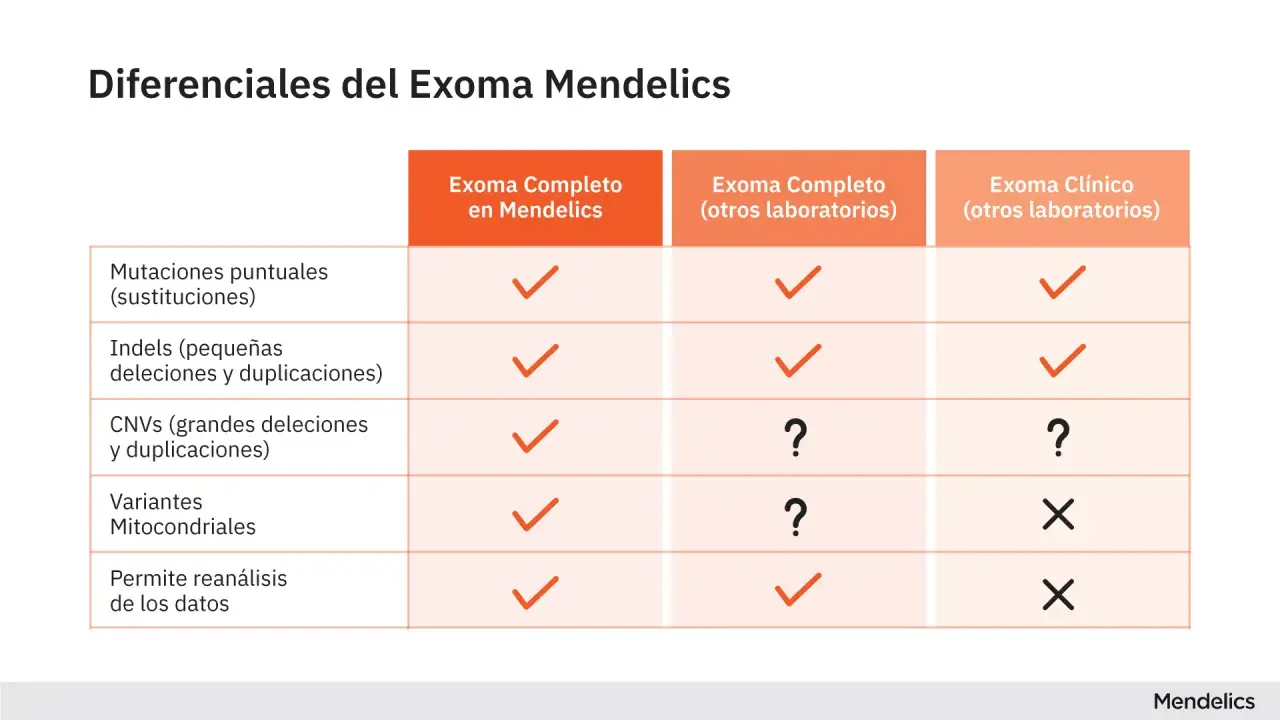 Tabla comparativa de exoma completo y exoma clínico, mostrando la cobertura de mutaciones puntuales, indels, CNVs, variantes mitocondriales y reanálisis de datos.