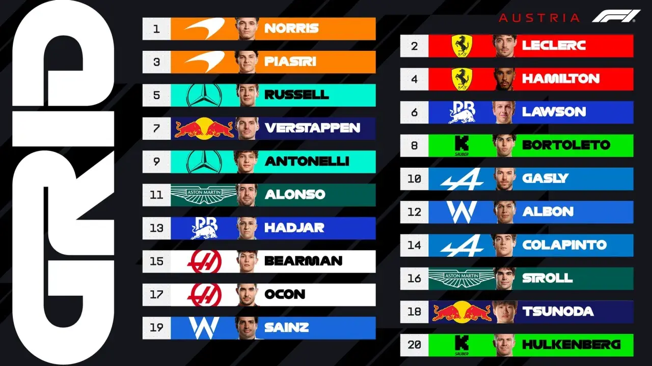 Clasificación F1: Norris, Leclerc, Piastri, Hamilton y Verstappen lideran la parrilla en Austria.