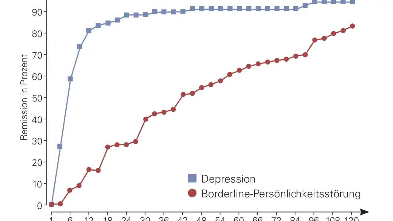 Verlauf der Remission bei Depression (blau) und Borderline-Persönlichkeitsstörung (rot) über 120 Monate nach Diagnose.