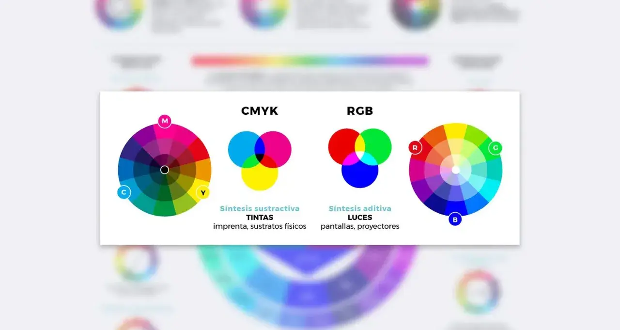 Comparación de los modelos de colores CMYK y RGB. El modelo RGB, con sus colores primarios rojo, verde y azul, se usa para pantallas y proyectores.